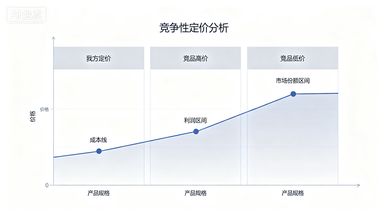 如何进行竞争性定价分析